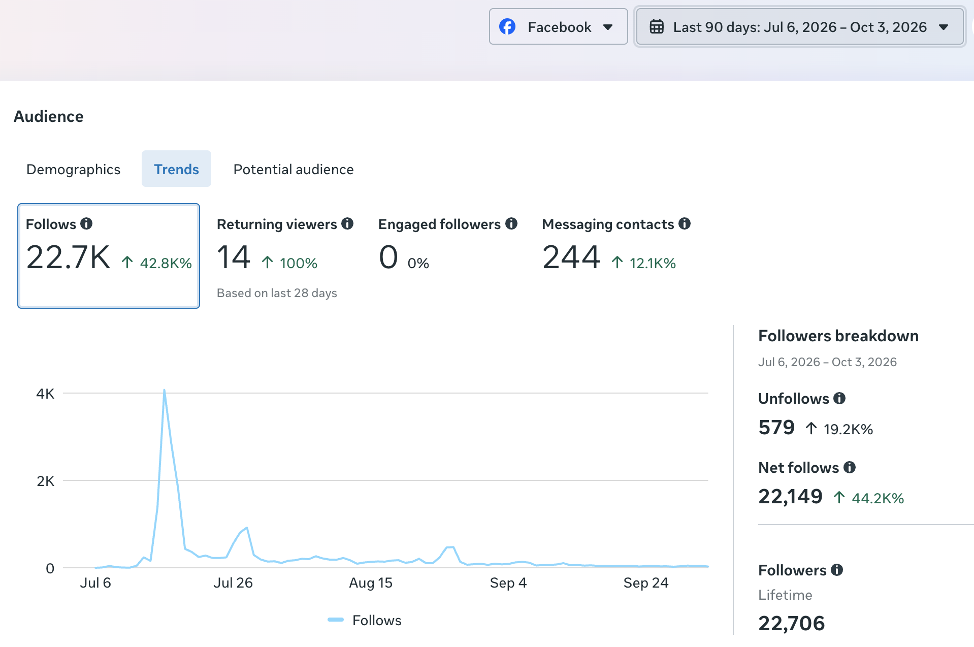 Awani TikTok and Facebook follower growth from Meta Business